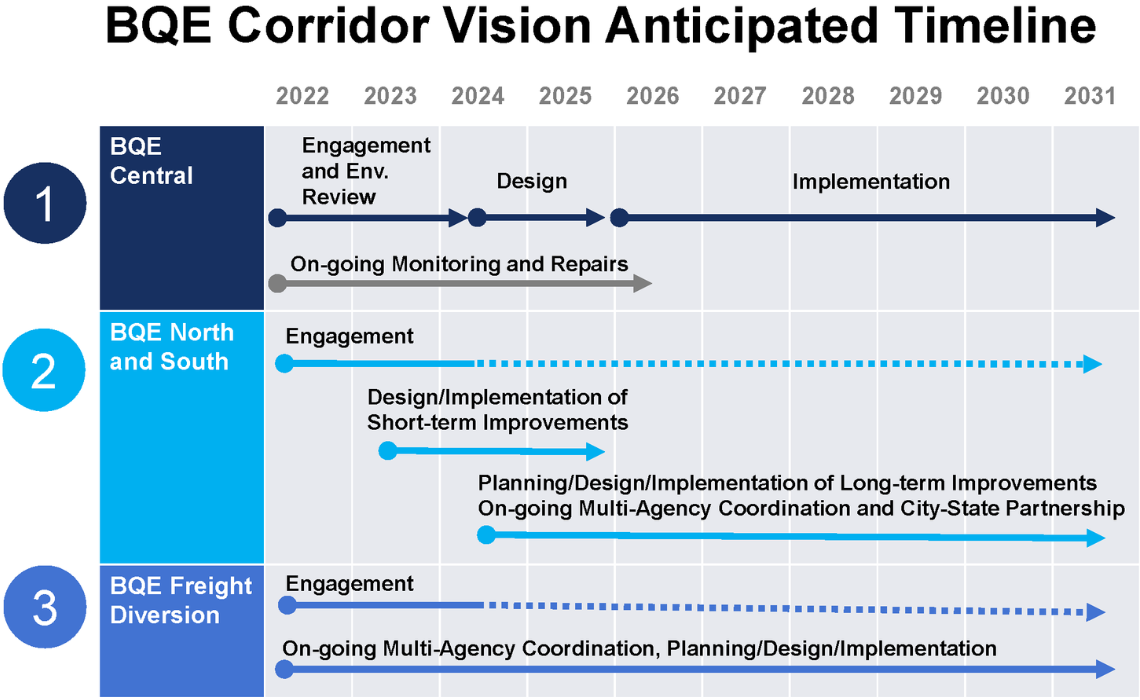 Timeline from 2022 to 2032 to show the projected schedule for BQE upgrade initiatives 