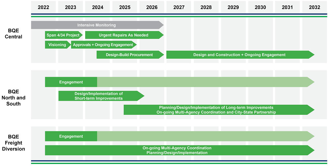 Timeline from 2022 to 2032 to show the projected schedule for BQE Corridor Vision upgrade initiatives 