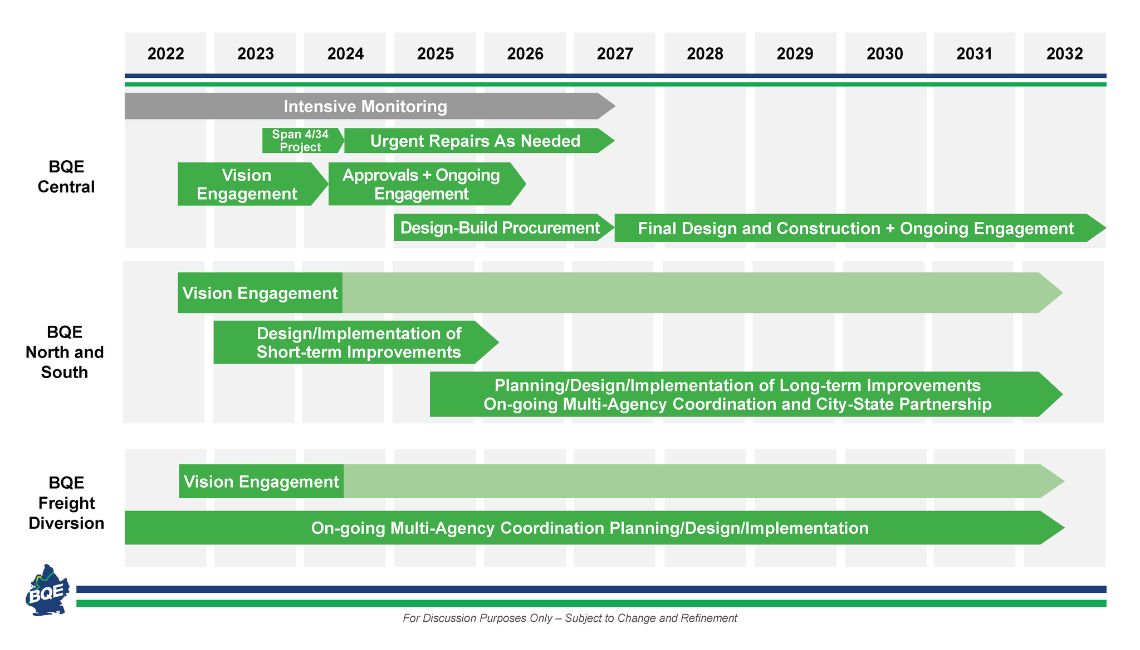 Timeline from 2022 to 2032 to show the projected schedule for BQE Corridor Vision upgrade initiatives 