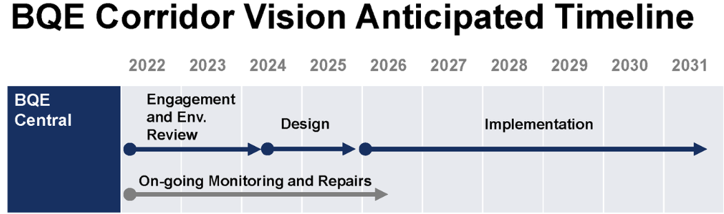 Anticipated timeline from 2022 to 2031 for BQE Central