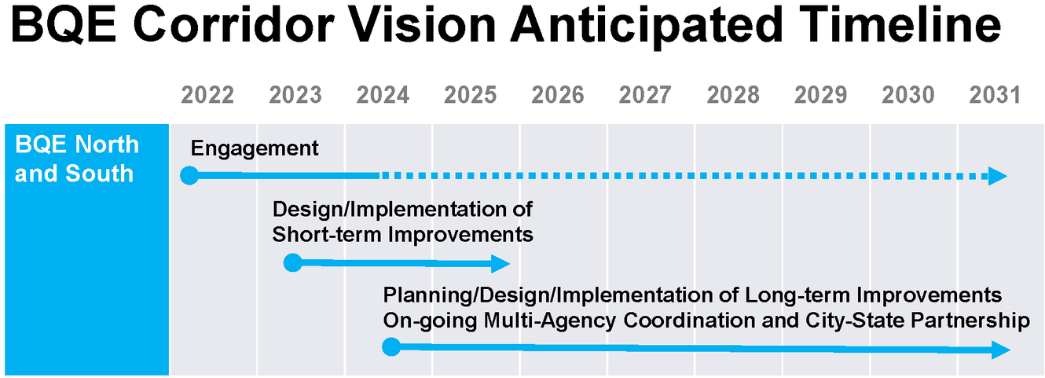 Anticipated timeline from 2022 to 2031 for BQE North and South
